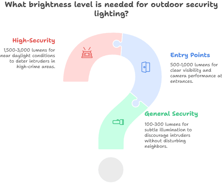 What Brightness level is needed for Outdoor Security Lighting
