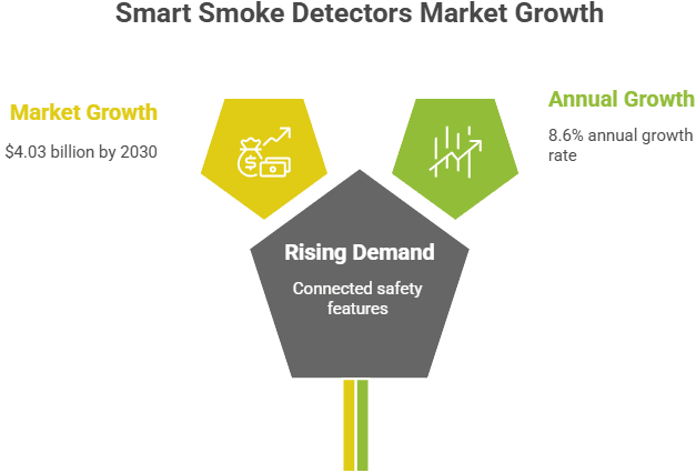 Growth of Smart Smoke Detectors