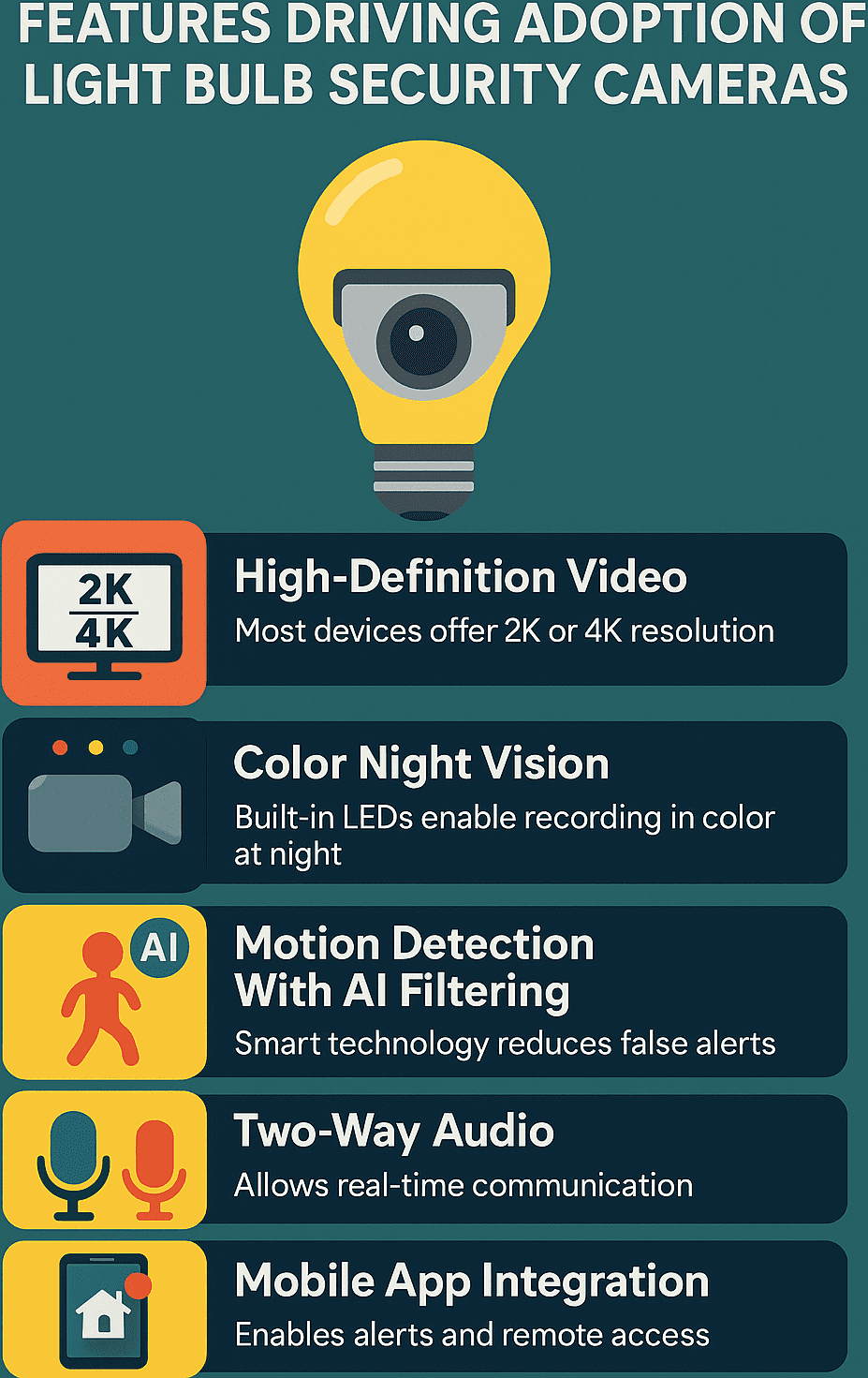 Features Driving Adoption of Light Bulb Security Cameras