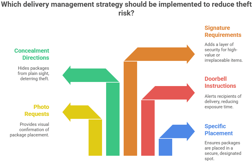 Delivery Management Strategies