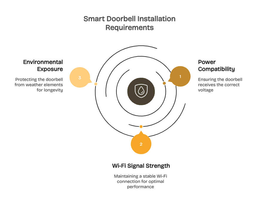 Installation Considerations for video doorbells