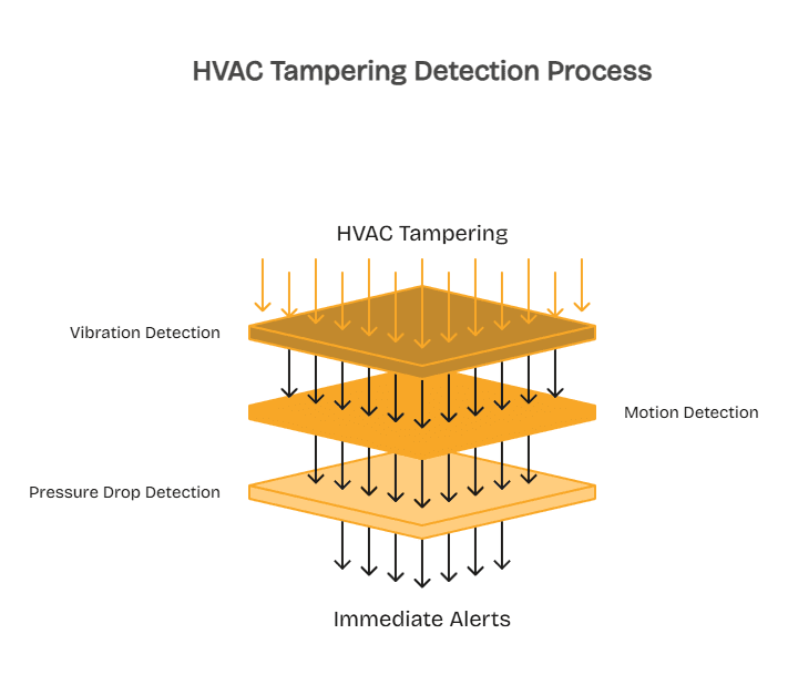 Prevention Method #2_ Vibration Sensors and Motion Alarms - visual selection