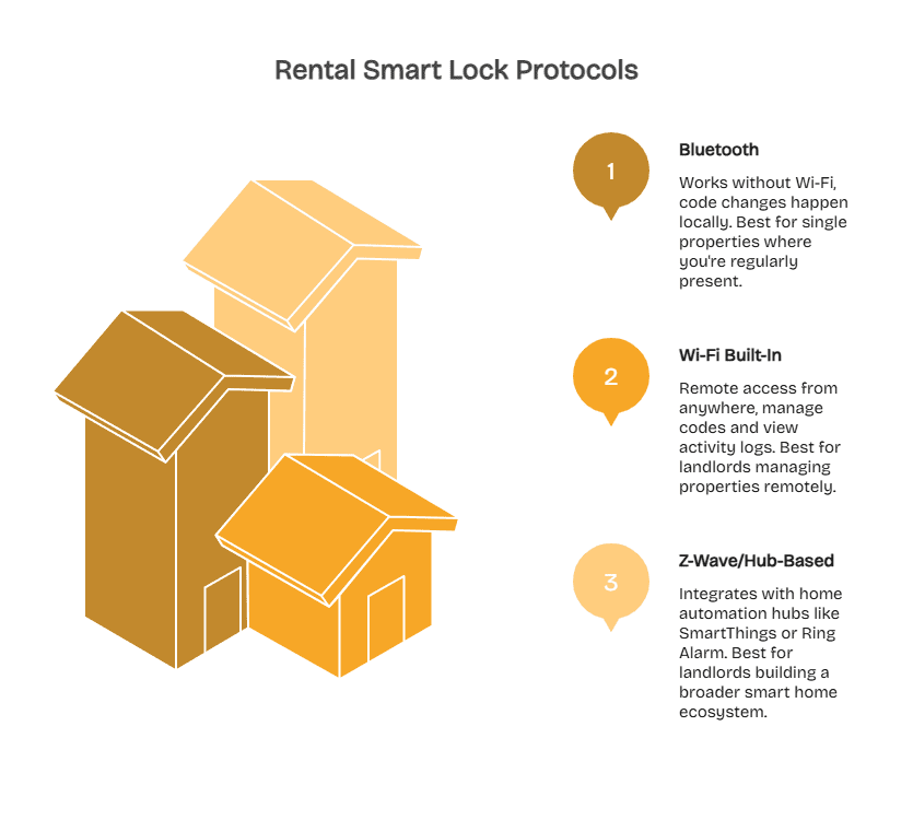 What Protocol Should Your Rental Smart Lock Use_ - visual selection