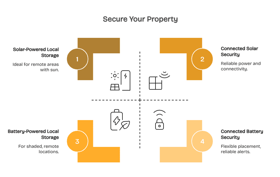 Best Smart Home Security Systems That Work Off-Grid (2026)