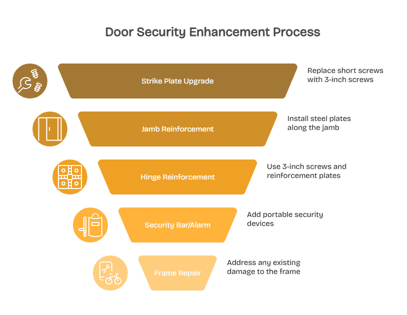 door frame reinforcement
